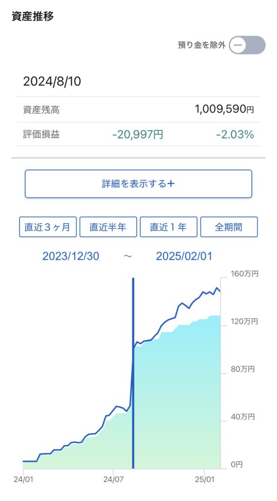 つみたてNISAの実際の運用状況8月10日に買い足して、その後利益が出ているグラフ。