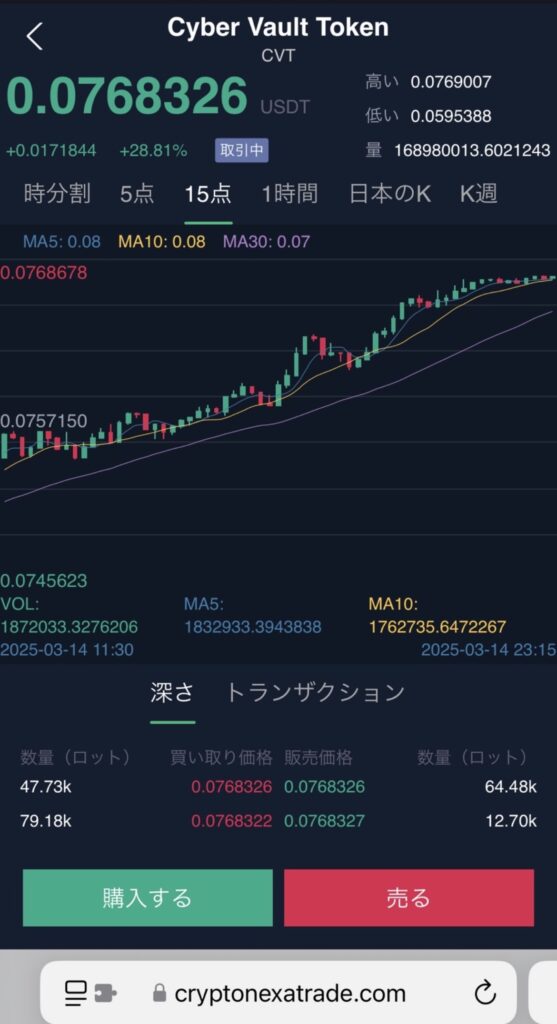 CVT(偽暗号資産)の右肩上がりグラフ
